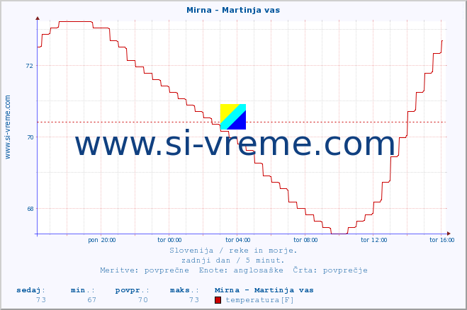 POVPREČJE :: Mirna - Martinja vas :: temperatura | pretok | višina :: zadnji dan / 5 minut.