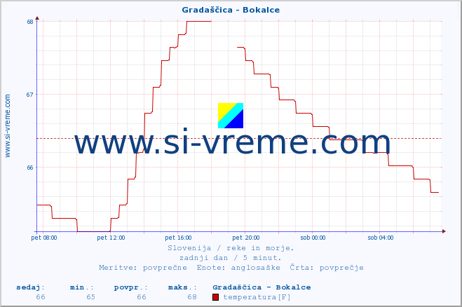 POVPREČJE :: Gradaščica - Bokalce :: temperatura | pretok | višina :: zadnji dan / 5 minut.