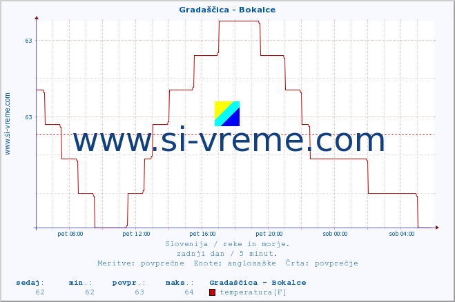 POVPREČJE :: Gradaščica - Bokalce :: temperatura | pretok | višina :: zadnji dan / 5 minut.