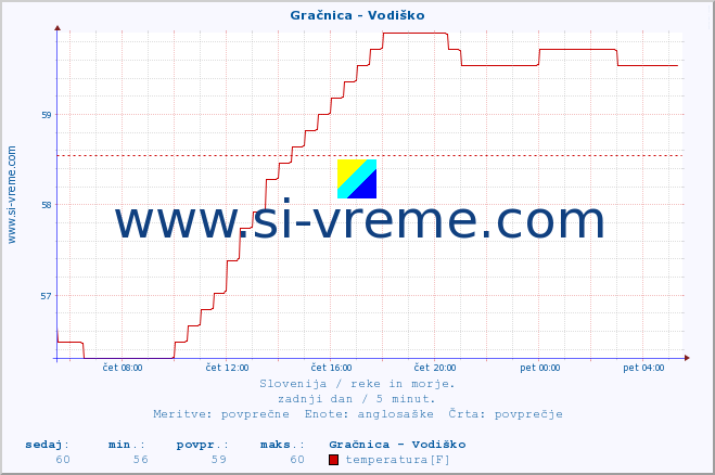 POVPREČJE :: Gračnica - Vodiško :: temperatura | pretok | višina :: zadnji dan / 5 minut.