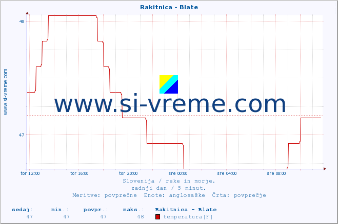 POVPREČJE :: Rakitnica - Blate :: temperatura | pretok | višina :: zadnji dan / 5 minut.