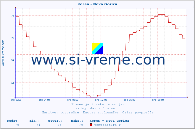 POVPREČJE :: Koren - Nova Gorica :: temperatura | pretok | višina :: zadnji dan / 5 minut.