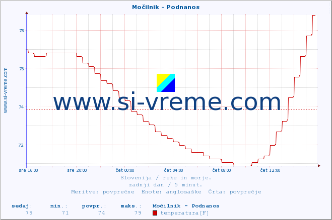 POVPREČJE :: Močilnik - Podnanos :: temperatura | pretok | višina :: zadnji dan / 5 minut.