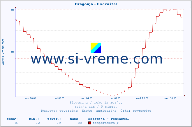 POVPREČJE :: Dragonja - Podkaštel :: temperatura | pretok | višina :: zadnji dan / 5 minut.