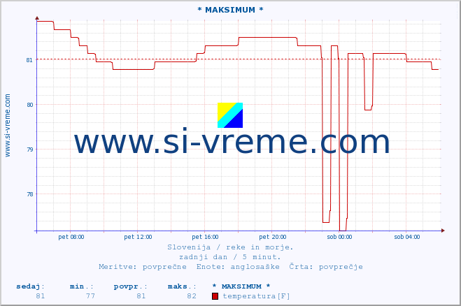 POVPREČJE :: * MAKSIMUM * :: temperatura | pretok | višina :: zadnji dan / 5 minut.