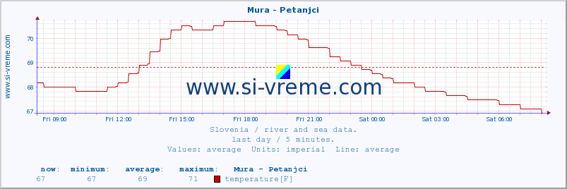  :: Mura - Petanjci :: temperature | flow | height :: last day / 5 minutes.