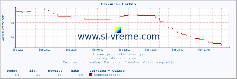 POVPREČJE :: Cerknica - Cerkno :: temperatura | pretok | višina :: zadnji dan / 5 minut.