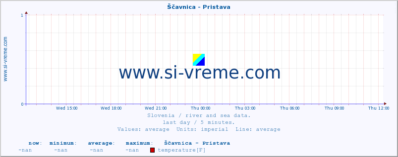  :: Ščavnica - Pristava :: temperature | flow | height :: last day / 5 minutes.