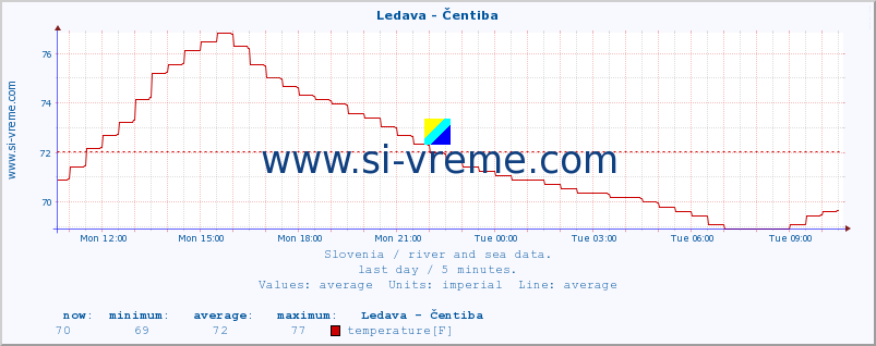  :: Ledava - Čentiba :: temperature | flow | height :: last day / 5 minutes.