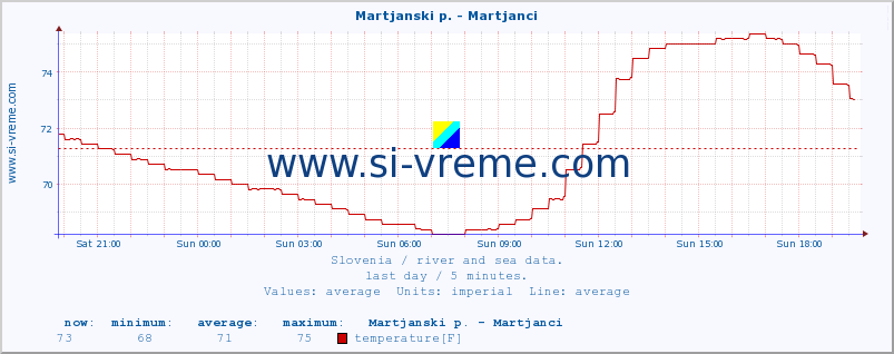  :: Martjanski p. - Martjanci :: temperature | flow | height :: last day / 5 minutes.