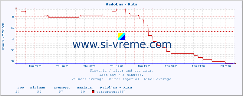  :: Radoljna - Ruta :: temperature | flow | height :: last day / 5 minutes.