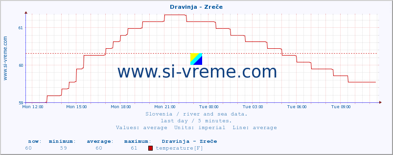  :: Dravinja - Zreče :: temperature | flow | height :: last day / 5 minutes.