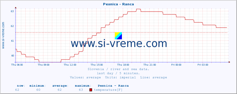  :: Pesnica - Ranca :: temperature | flow | height :: last day / 5 minutes.