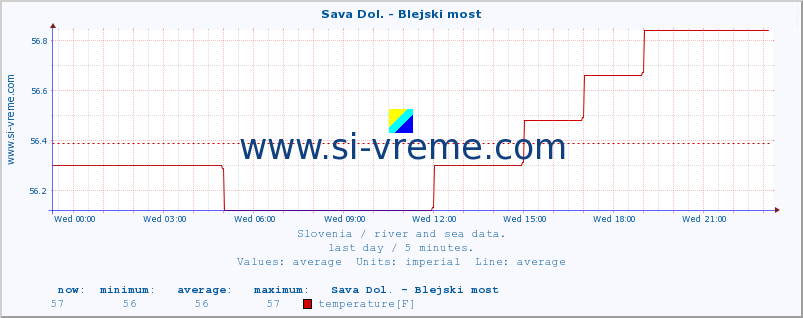  :: Sava Dol. - Blejski most :: temperature | flow | height :: last day / 5 minutes.