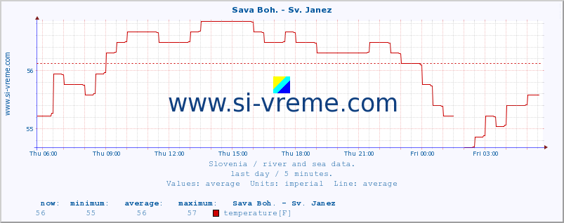  :: Sava Boh. - Sv. Janez :: temperature | flow | height :: last day / 5 minutes.