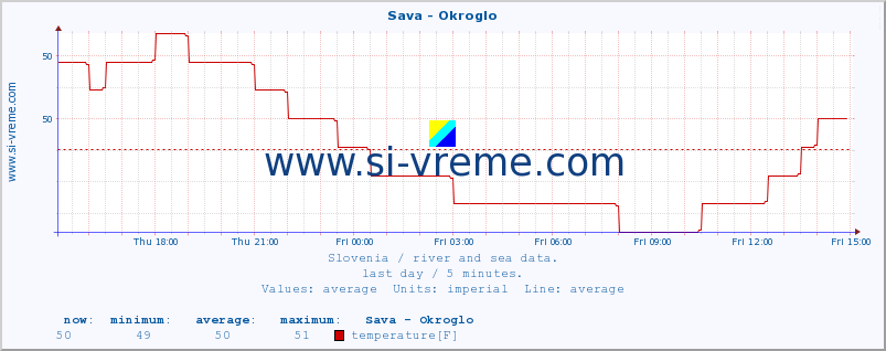  :: Sava - Okroglo :: temperature | flow | height :: last day / 5 minutes.