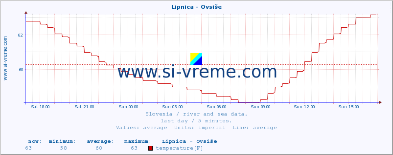  :: Lipnica - Ovsiše :: temperature | flow | height :: last day / 5 minutes.