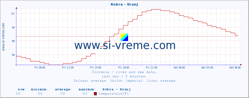  :: Kokra - Kranj :: temperature | flow | height :: last day / 5 minutes.