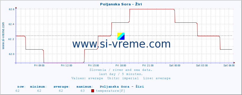  :: Poljanska Sora - Žiri :: temperature | flow | height :: last day / 5 minutes.