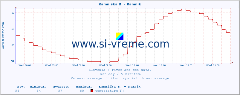  :: Kamniška B. - Kamnik :: temperature | flow | height :: last day / 5 minutes.