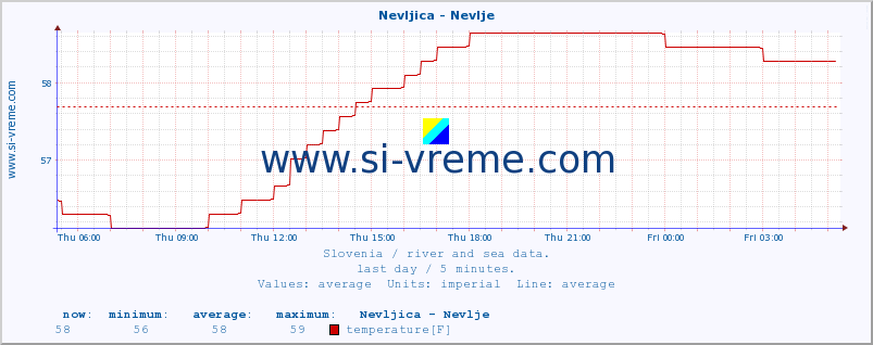  :: Nevljica - Nevlje :: temperature | flow | height :: last day / 5 minutes.