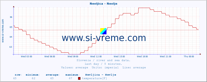  :: Nevljica - Nevlje :: temperature | flow | height :: last day / 5 minutes.