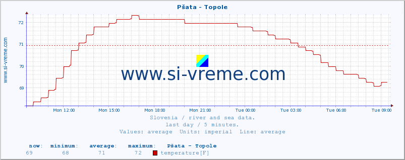  :: Pšata - Topole :: temperature | flow | height :: last day / 5 minutes.