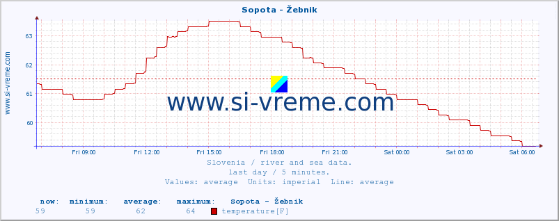  :: Sopota - Žebnik :: temperature | flow | height :: last day / 5 minutes.