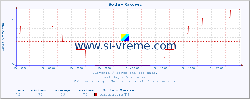  :: Sotla - Rakovec :: temperature | flow | height :: last day / 5 minutes.