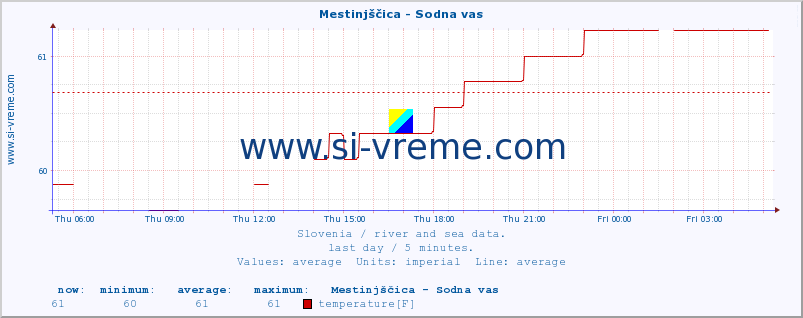  :: Mestinjščica - Sodna vas :: temperature | flow | height :: last day / 5 minutes.