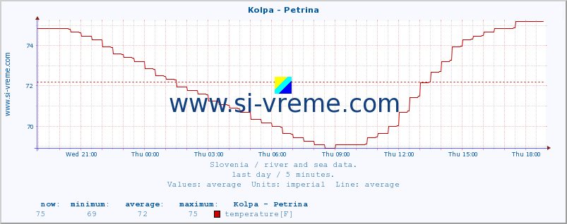  :: Kolpa - Petrina :: temperature | flow | height :: last day / 5 minutes.