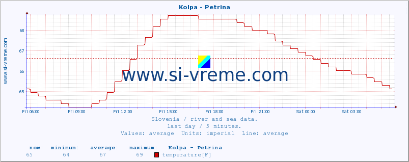  :: Kolpa - Petrina :: temperature | flow | height :: last day / 5 minutes.