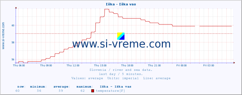  :: Iška - Iška vas :: temperature | flow | height :: last day / 5 minutes.