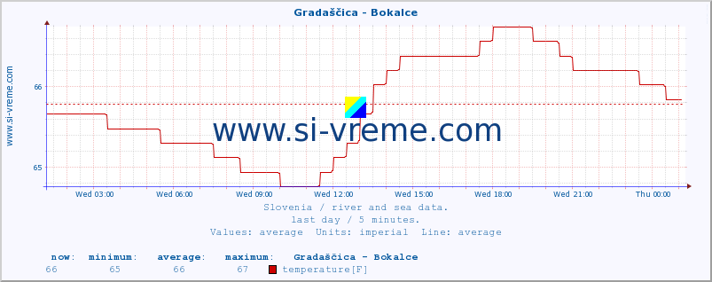  :: Gradaščica - Bokalce :: temperature | flow | height :: last day / 5 minutes.