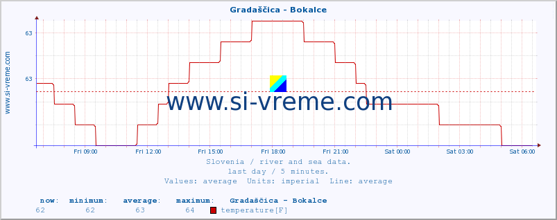  :: Gradaščica - Bokalce :: temperature | flow | height :: last day / 5 minutes.