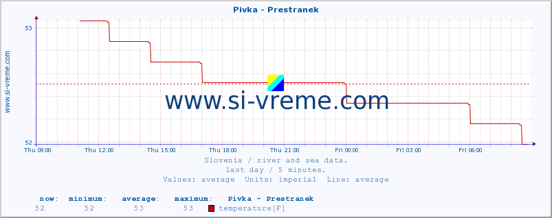  :: Pivka - Prestranek :: temperature | flow | height :: last day / 5 minutes.