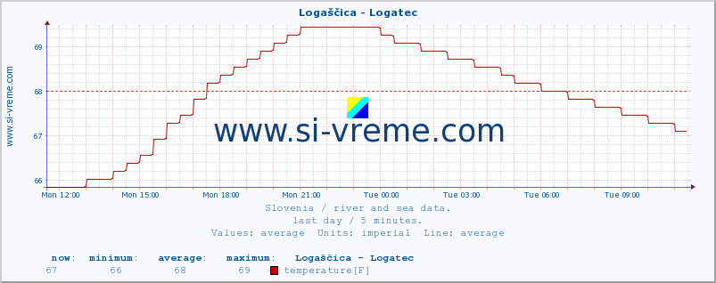  :: Logaščica - Logatec :: temperature | flow | height :: last day / 5 minutes.