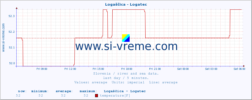  :: Logaščica - Logatec :: temperature | flow | height :: last day / 5 minutes.