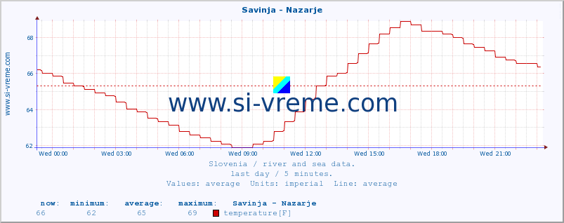  :: Savinja - Nazarje :: temperature | flow | height :: last day / 5 minutes.