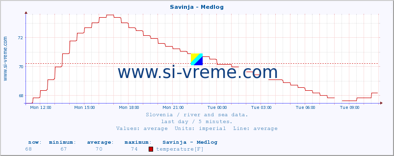  :: Savinja - Medlog :: temperature | flow | height :: last day / 5 minutes.