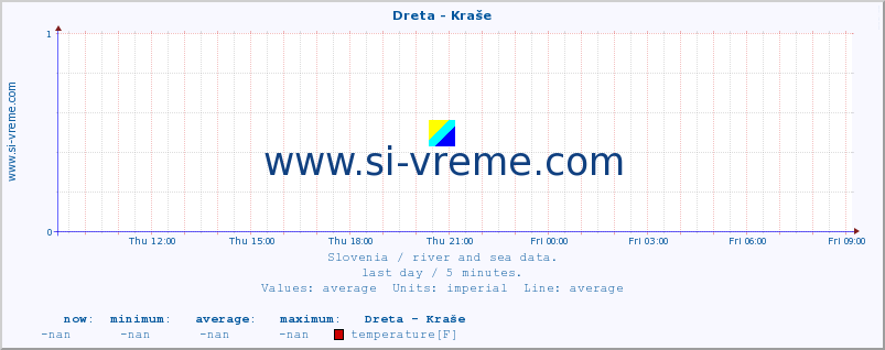  :: Dreta - Kraše :: temperature | flow | height :: last day / 5 minutes.