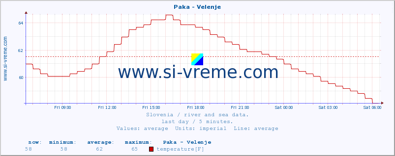  :: Paka - Velenje :: temperature | flow | height :: last day / 5 minutes.