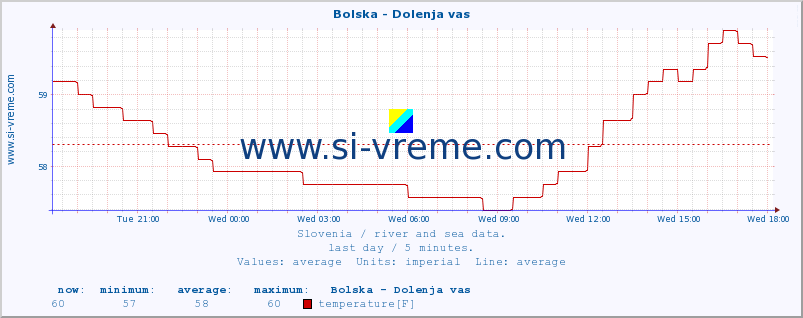  :: Bolska - Dolenja vas :: temperature | flow | height :: last day / 5 minutes.