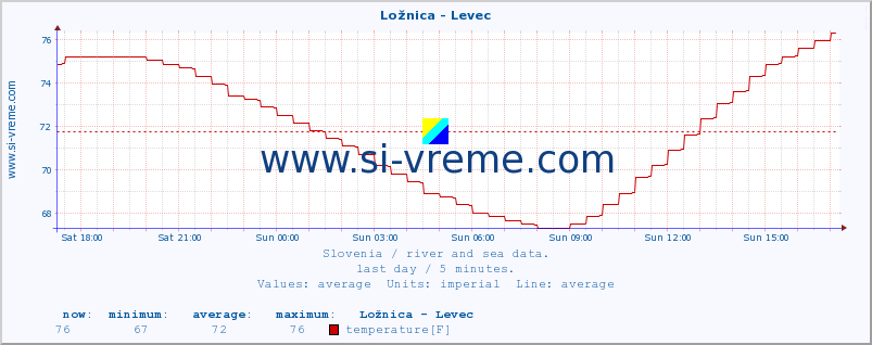  :: Ložnica - Levec :: temperature | flow | height :: last day / 5 minutes.