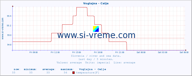  :: Voglajna - Celje :: temperature | flow | height :: last day / 5 minutes.