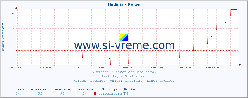  :: Hudinja - Polže :: temperature | flow | height :: last day / 5 minutes.