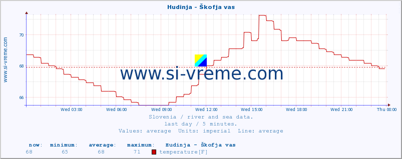  :: Hudinja - Škofja vas :: temperature | flow | height :: last day / 5 minutes.