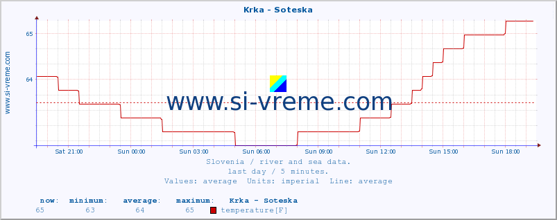  :: Krka - Soteska :: temperature | flow | height :: last day / 5 minutes.