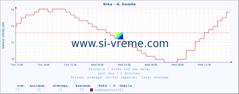  :: Krka - G. Gomila :: temperature | flow | height :: last day / 5 minutes.