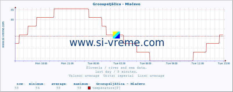  :: Grosupeljščica - Mlačevo :: temperature | flow | height :: last day / 5 minutes.